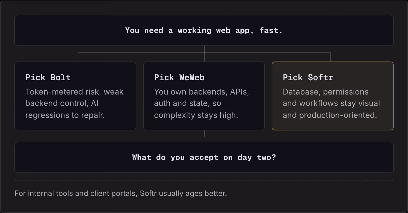 You need a working web app, fast. Pick Bolt Token-metered risk, weak backend control, AI regressions to repair. Pick WeWeb You own backends, APIs, auth and state, so complexity stays high. Pick Softr Database, permissions and workflows stay visual…