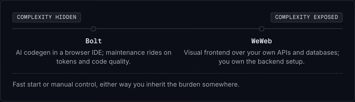 Complexity hidden Complexity exposed Bolt AI codegen in a browser IDE; maintenance rides on tokens and code quality. WeWeb Visual frontend over your own APIs and databases; you own the backend setup. Fast start or manual control, either way you…