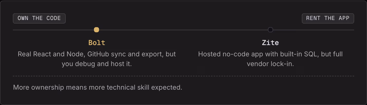 Own the code Rent the app Bolt Real React and Node, GitHub sync and export, but you debug and host it. Zite Hosted no-code app with built-in SQL, but full vendor lock-in. More ownership means more technical skill expected.