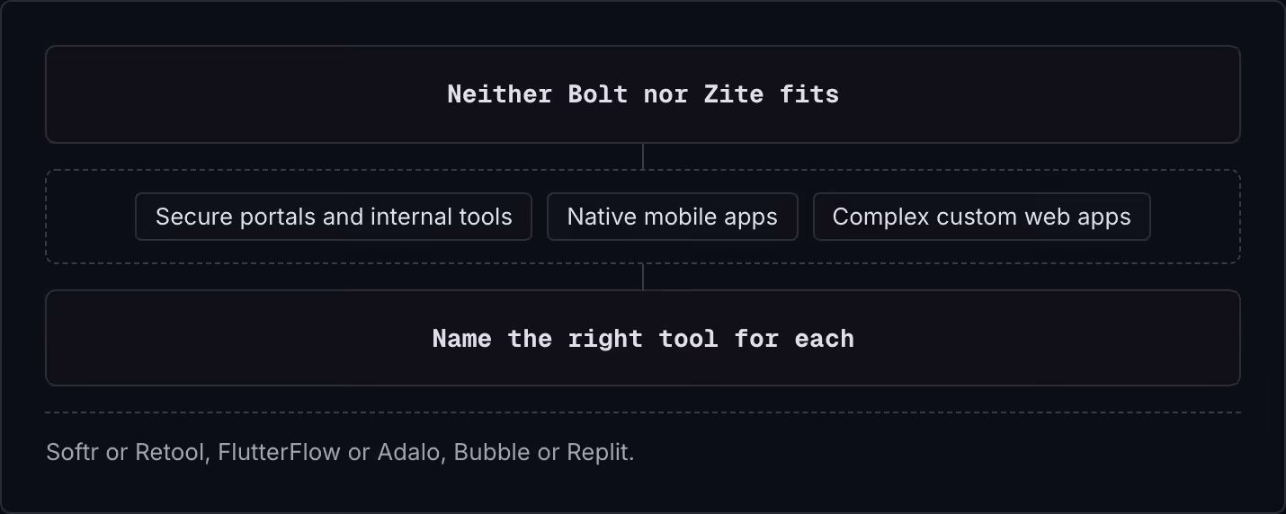 Neither Bolt nor Zite fits Secure portals and internal tools Native mobile apps Complex custom web apps Name the right tool for each Softr or Retool, FlutterFlow or Adalo, Bubble or Replit.