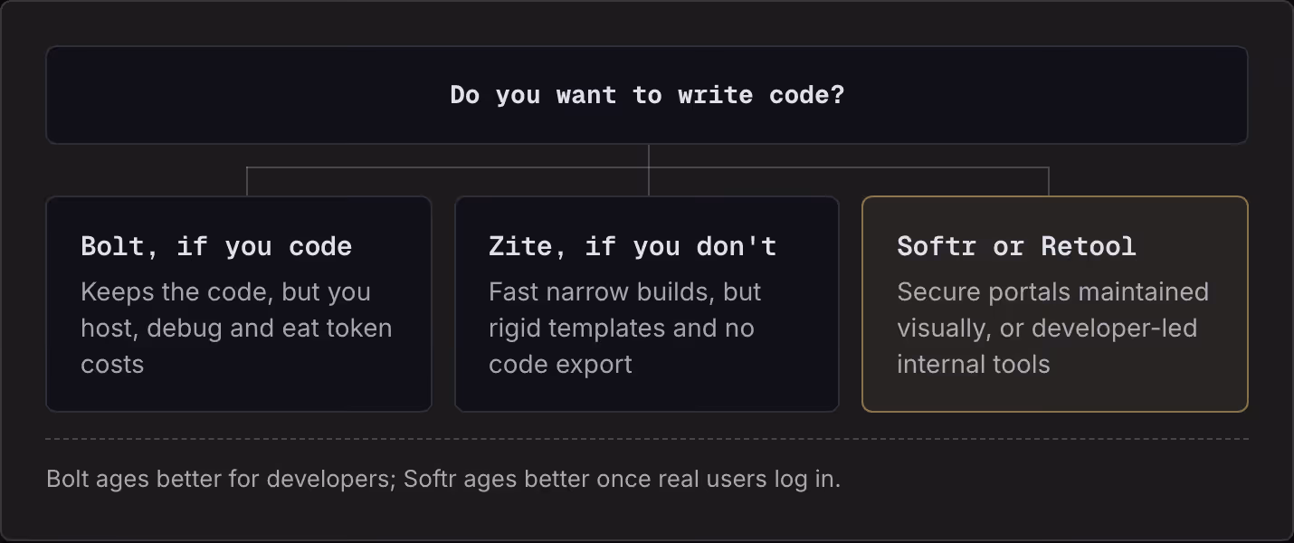 Do you want to write code? Bolt, if you code Keeps the code, but you host, debug and eat token costs Zite, if you don't Fast narrow builds, but rigid templates and no code export Softr or Retool Secure portals maintained visually, or developer-led…