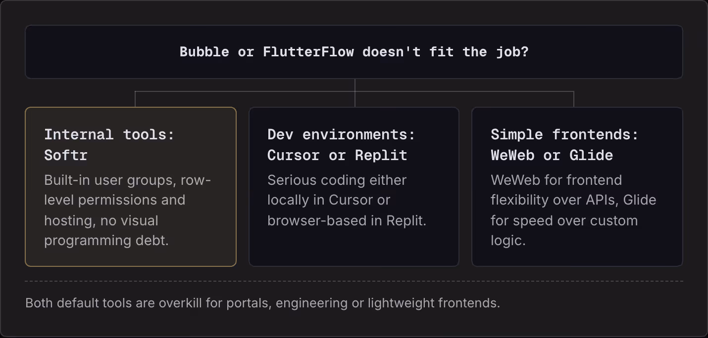Bubble or FlutterFlow doesn't fit the job? Internal tools: Softr Built-in user groups, row-level permissions and hosting, no visual programming debt. Dev environments: Cursor or Replit Serious coding either locally in Cursor or browser-based in…