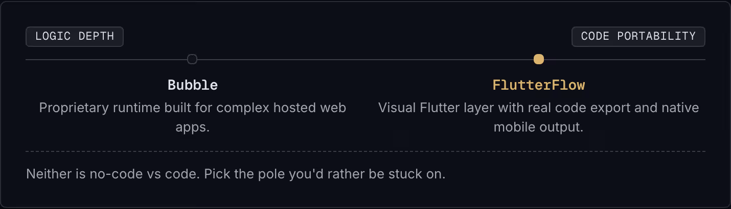 Logic depth Code portability Bubble Proprietary runtime built for complex hosted web apps. FlutterFlow Visual Flutter layer with real code export and native mobile output. Neither is no-code vs code. Pick the pole you'd rather be stuck on.