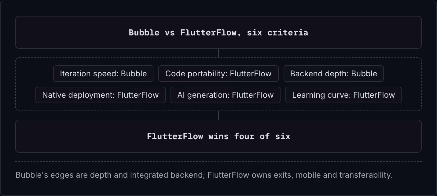 Bubble vs FlutterFlow, six criteria Iteration speed: Bubble Code portability: FlutterFlow Backend depth: Bubble Native deployment: FlutterFlow AI generation: FlutterFlow Learning curve: FlutterFlow FlutterFlow wins four of six Bubble's edges are…