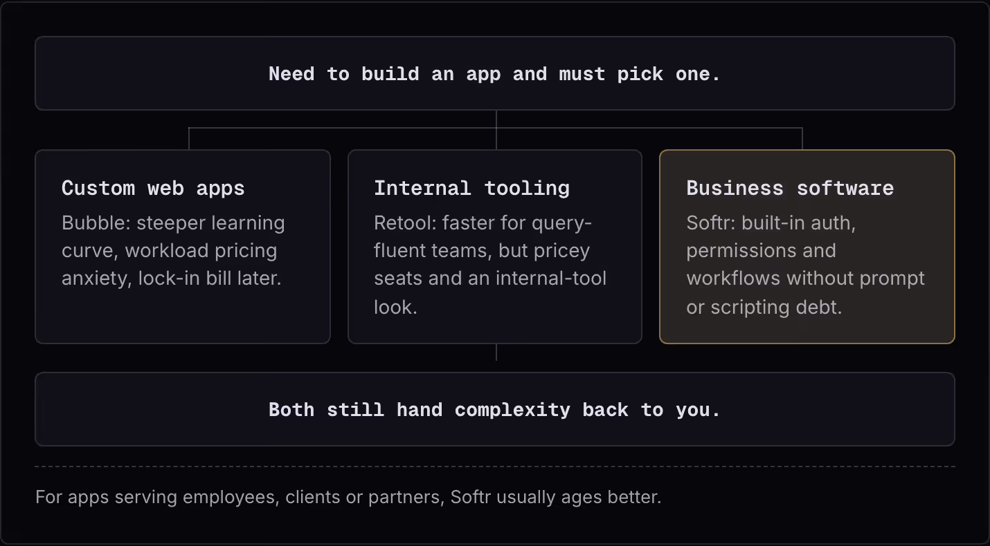 Need to build an app and must pick one. Custom web apps Bubble: steeper learning curve, workload pricing anxiety, lock-in bill later. Internal tooling Retool: faster for query-fluent teams, but pricey seats and an internal-tool look. Business…