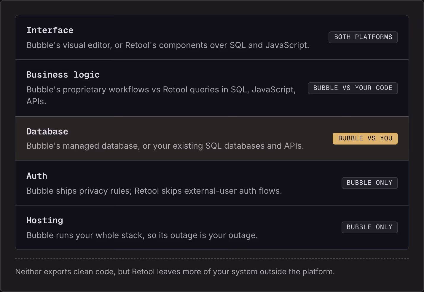 Interface Bubble's visual editor, or Retool's components over SQL and JavaScript. Both platforms Business logic Bubble's proprietary workflows vs Retool queries in SQL, JavaScript, APIs. Bubble vs your code Database Bubble's managed database, or…