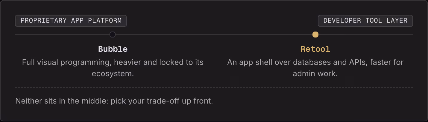 Proprietary app platform Developer tool layer Bubble Full visual programming, heavier and locked to its ecosystem. Retool An app shell over databases and APIs, faster for admin work. Neither sits in the middle: pick your trade-off up front.