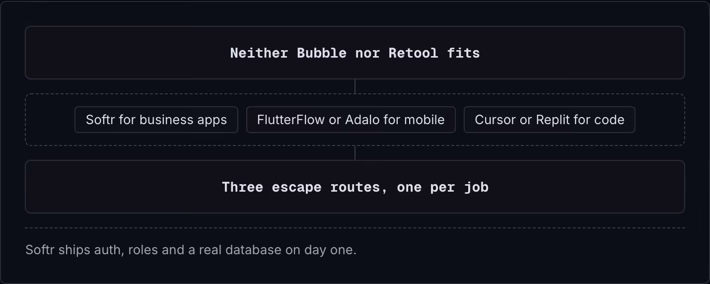 Neither Bubble nor Retool fits Softr for business apps FlutterFlow or Adalo for mobile Cursor or Replit for code Three escape routes, one per job Softr ships auth, roles and a real database on day one.