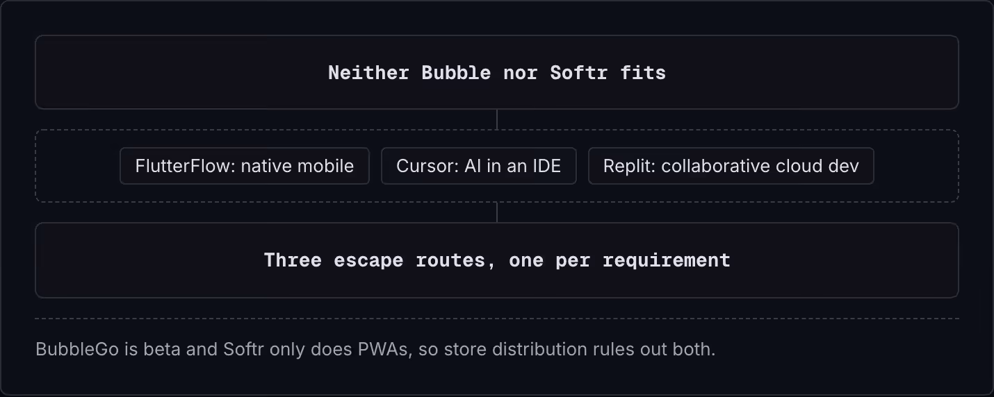 Neither Bubble nor Softr fits FlutterFlow: native mobile Cursor: AI in an IDE Replit: collaborative cloud dev Three escape routes, one per requirement BubbleGo is beta and Softr only does PWAs, so store distribution rules out both.