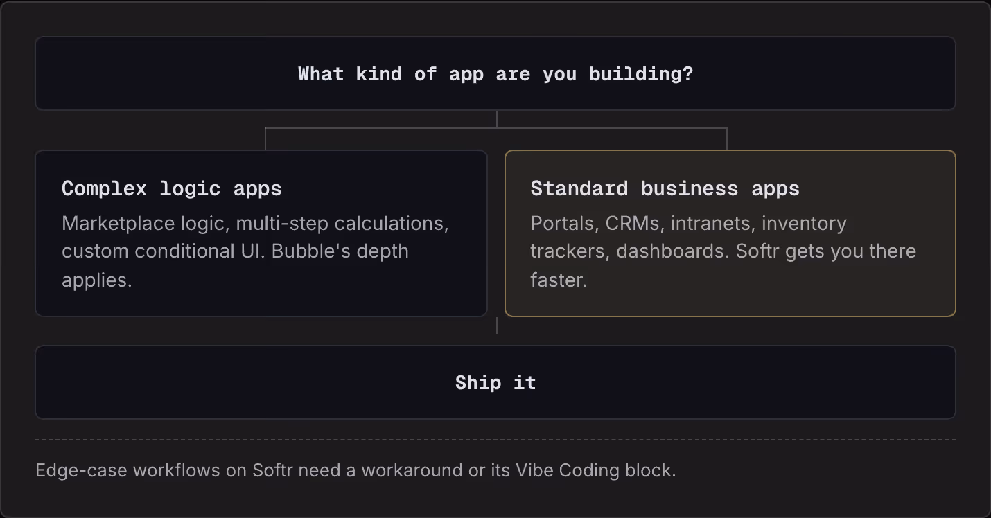 What kind of app are you building? Complex logic apps Marketplace logic, multi-step calculations, custom conditional UI. Bubble's depth applies. Standard business apps Portals, CRMs, intranets, inventory trackers, dashboards. Softr gets you there…