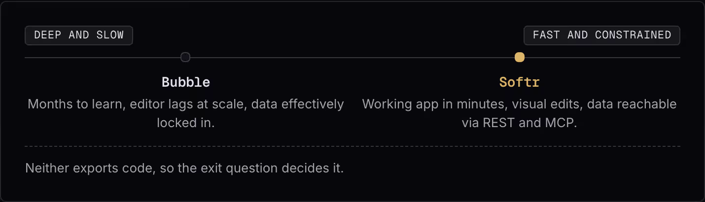 Deep and slow Fast and constrained Bubble Months to learn, editor lags at scale, data effectively locked in. Softr Working app in minutes, visual edits, data reachable via REST and MCP. Neither exports code, so the exit question decides it.