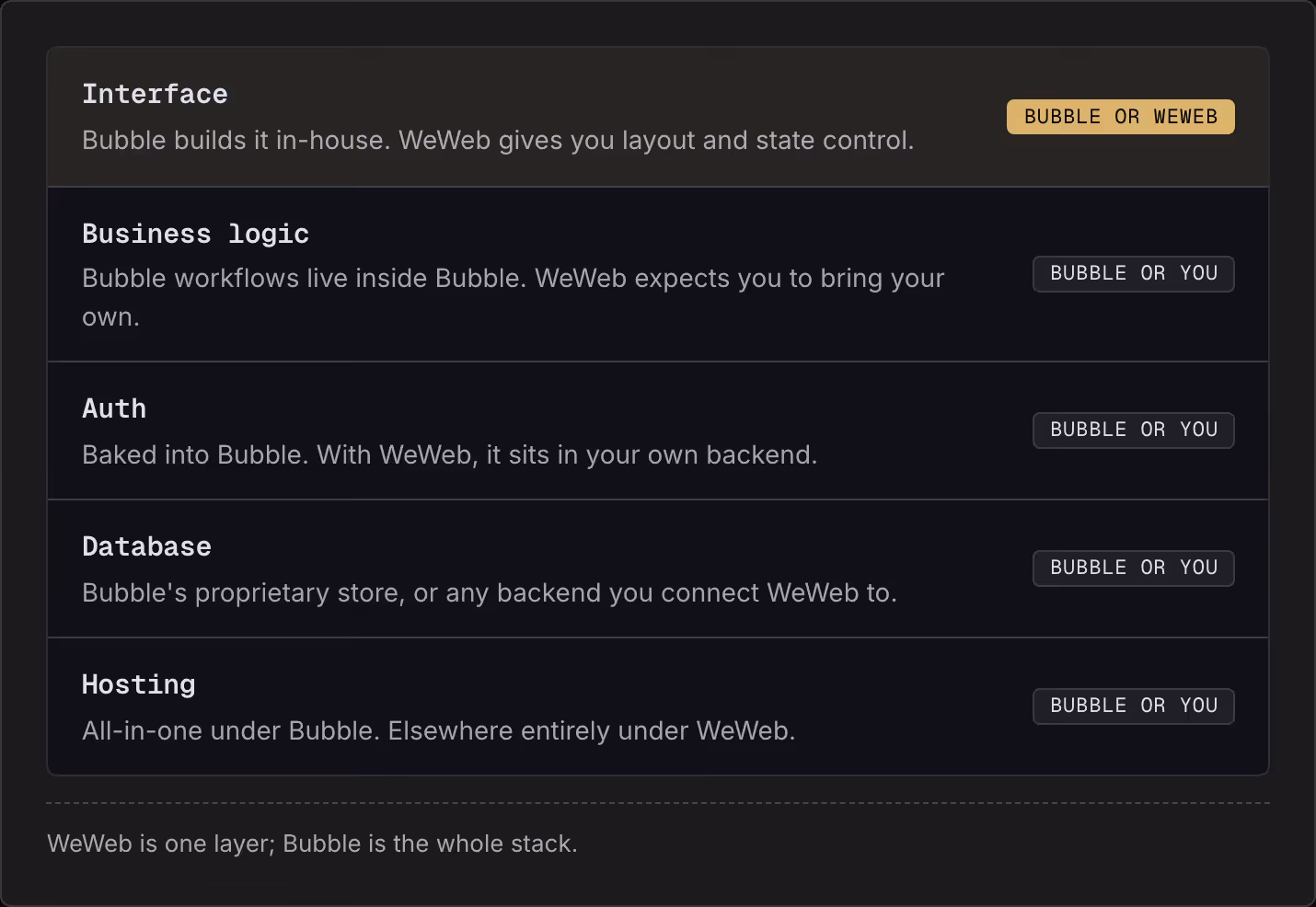 Interface Bubble builds it in-house. WeWeb gives you layout and state control. Bubble or WeWeb Business logic Bubble workflows live inside Bubble. WeWeb expects you to bring your own. Bubble or you Auth Baked into Bubble. With WeWeb, it sits in your…