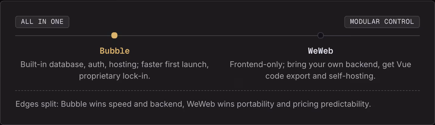 All in one Modular control Bubble Built-in database, auth, hosting; faster first launch, proprietary lock-in. WeWeb Frontend-only; bring your own backend, get Vue code export and self-hosting. Edges split: Bubble wins speed and backend, WeWeb wins…