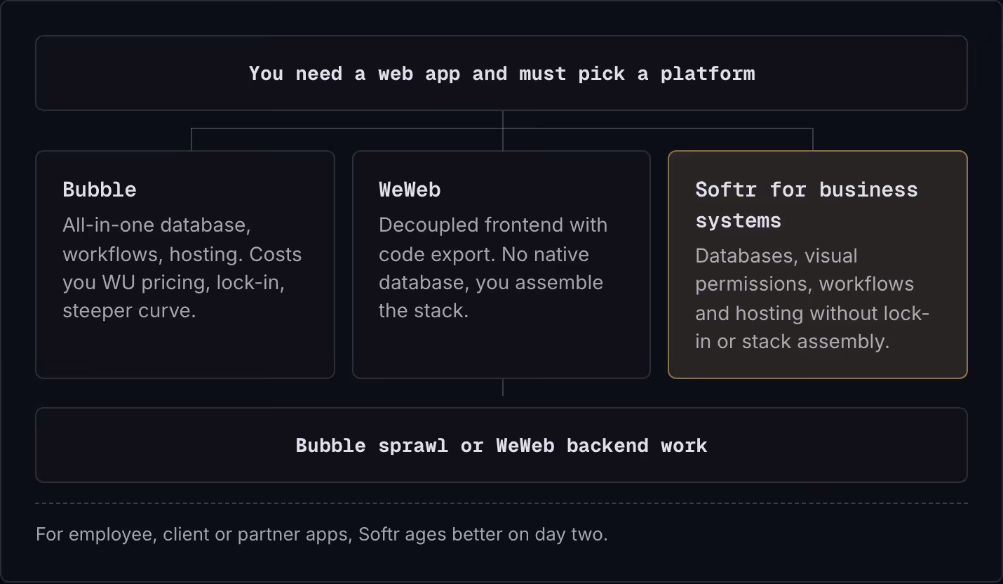 You need a web app and must pick a platform Bubble All-in-one database, workflows, hosting. Costs you WU pricing, lock-in, steeper curve. WeWeb Decoupled frontend with code export. No native database, you assemble the stack. Softr for business…
