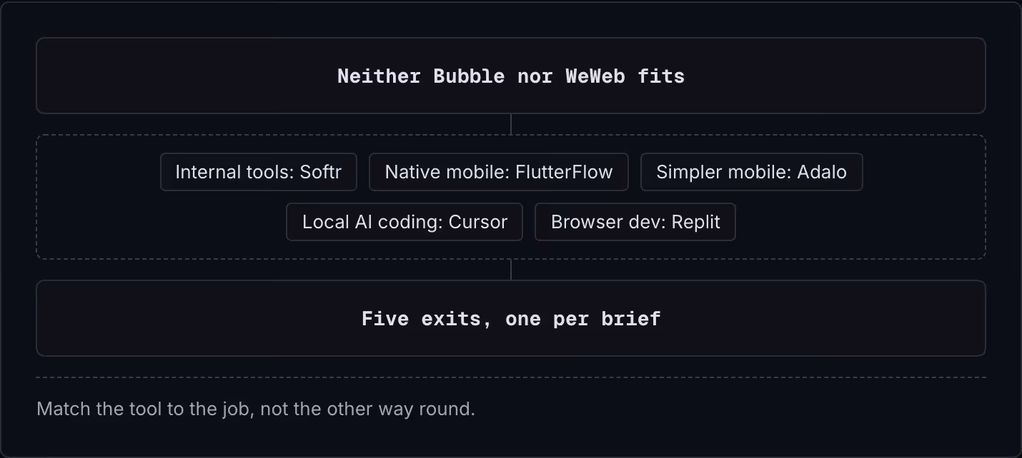 Neither Bubble nor WeWeb fits Internal tools: Softr Native mobile: FlutterFlow Simpler mobile: Adalo Local AI coding: Cursor Browser dev: Replit Five exits, one per brief Match the tool to the job, not the other way round.