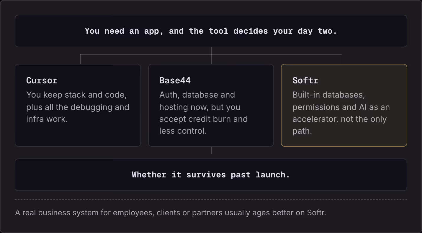 You need an app, and the tool decides your day two. Cursor You keep stack and code, plus all the debugging and infra work. Base44 Auth, database and hosting now, but you accept credit burn and less control. Softr Built-in databases, permissions and…