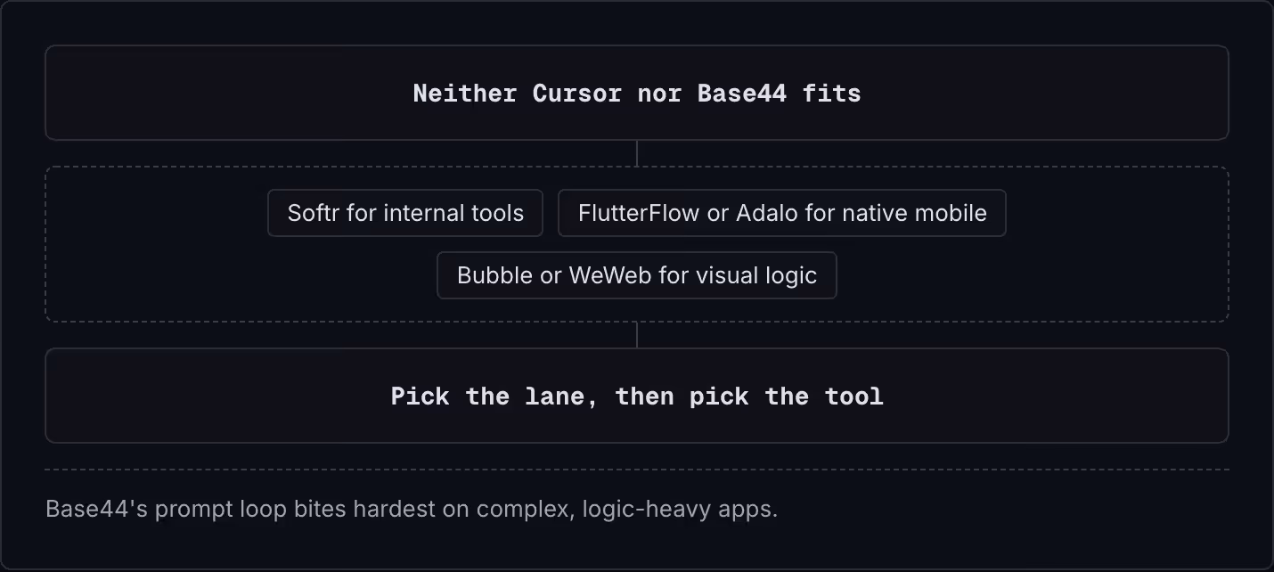 Neither Cursor nor Base44 fits Softr for internal tools FlutterFlow or Adalo for native mobile Bubble or WeWeb for visual logic Pick the lane, then pick the tool Base44's prompt loop bites hardest on complex, logic-heavy apps.
