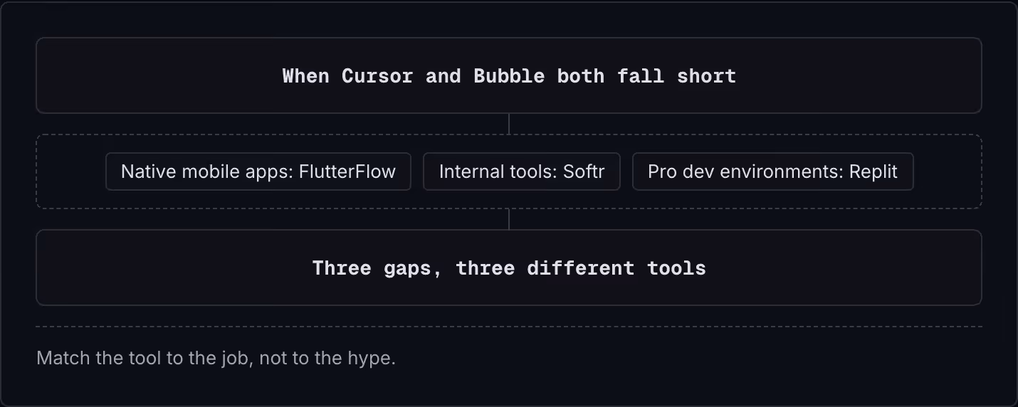 When Cursor and Bubble both fall short Native mobile apps: FlutterFlow Internal tools: Softr Pro dev environments: Replit Three gaps, three different tools Match the tool to the job, not to the hype.