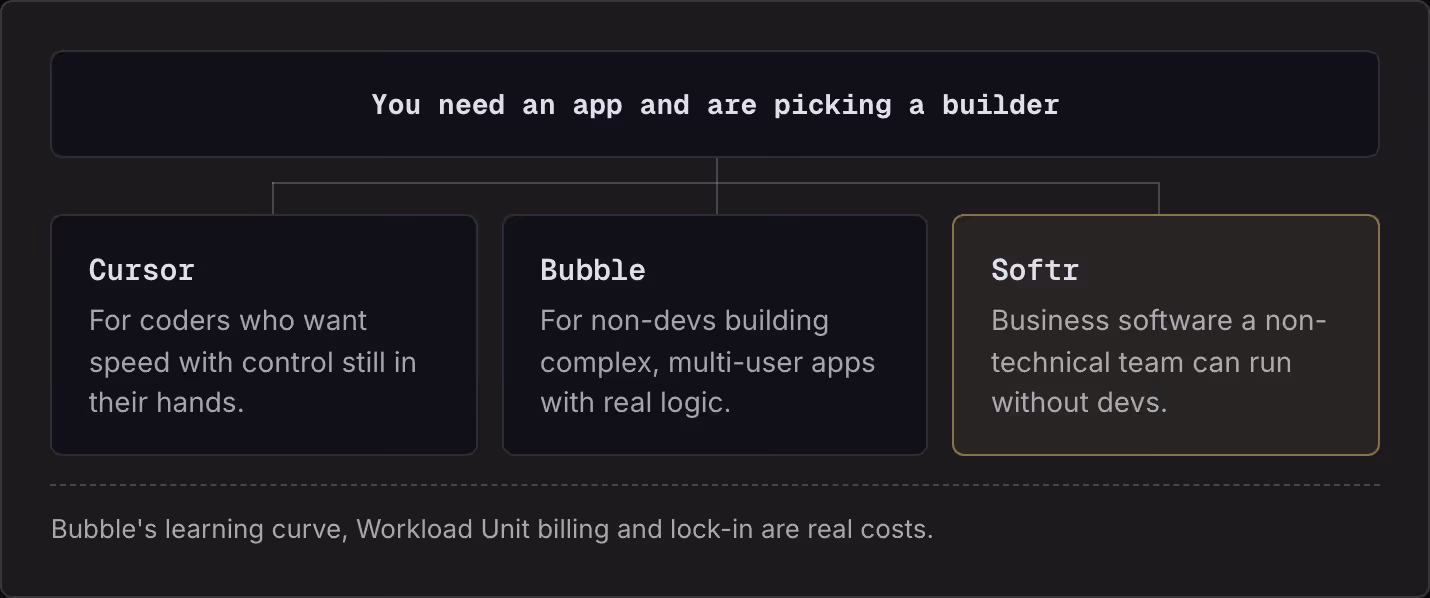 You need an app and are picking a builder Cursor For coders who want speed with control still in their hands. Bubble For non-devs building complex, multi-user apps with real logic. Softr Business software a non-technical team can run without devs.…