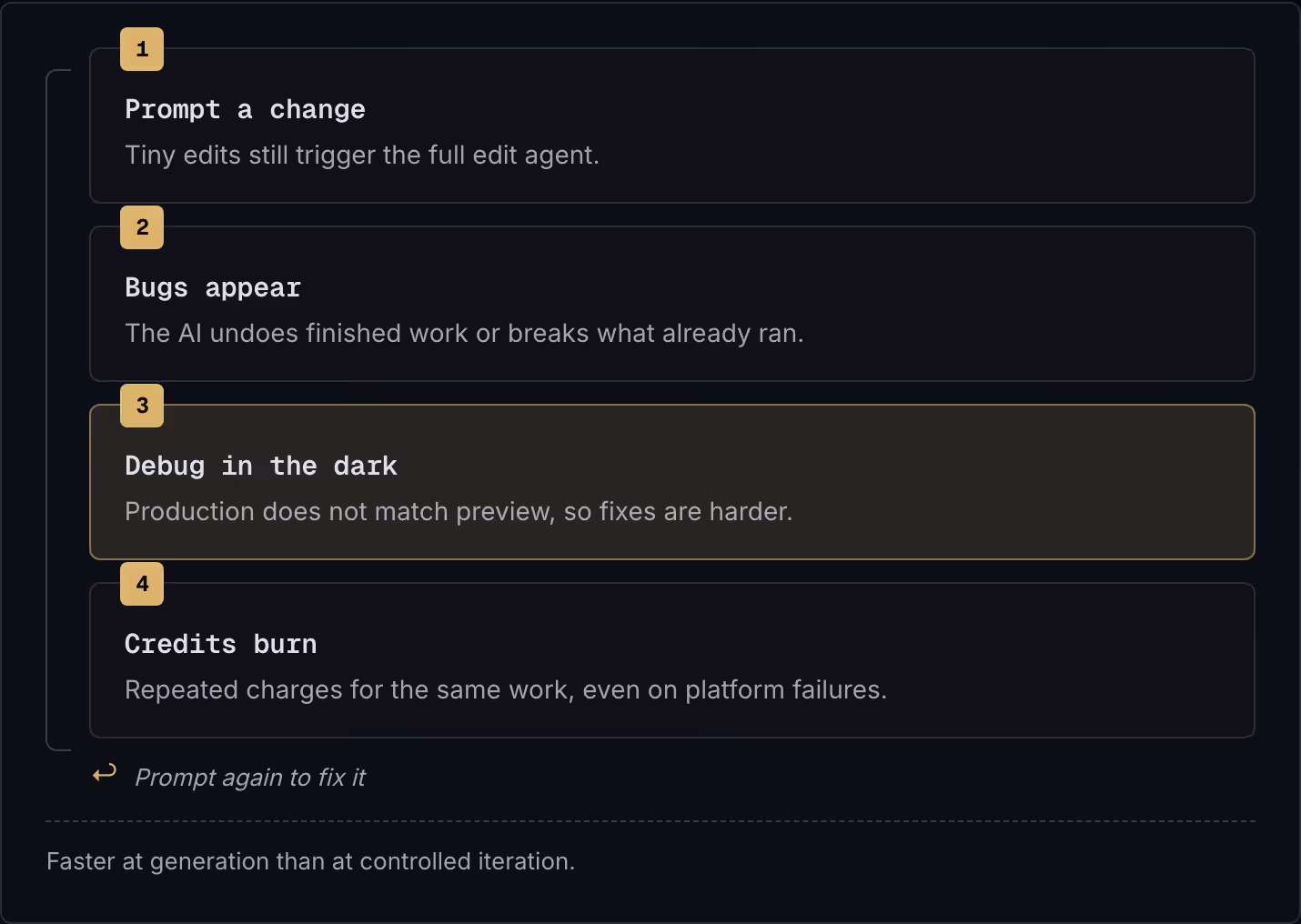 1 Prompt a change Tiny edits still trigger the full edit agent. 2 Bugs appear The AI undoes finished work or breaks what already ran. 3 Debug in the dark Production does not match preview, so fixes are harder. 4 Credits burn Repeated charges for the…