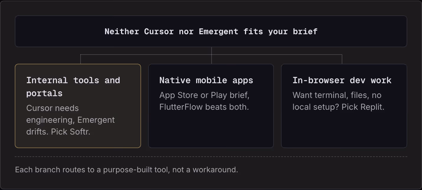 Neither Cursor nor Emergent fits your brief Internal tools and portals Cursor needs engineering, Emergent drifts. Pick Softr. Native mobile apps App Store or Play brief, FlutterFlow beats both. In-browser dev work Want terminal, files, no local…