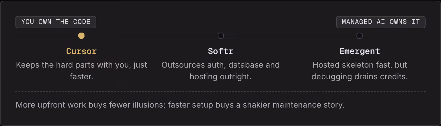 You own the code Managed AI owns it Cursor Keeps the hard parts with you, just faster. Softr Outsources auth, database and hosting outright. Emergent Hosted skeleton fast, but debugging drains credits. More upfront work buys fewer illusions; faster…
