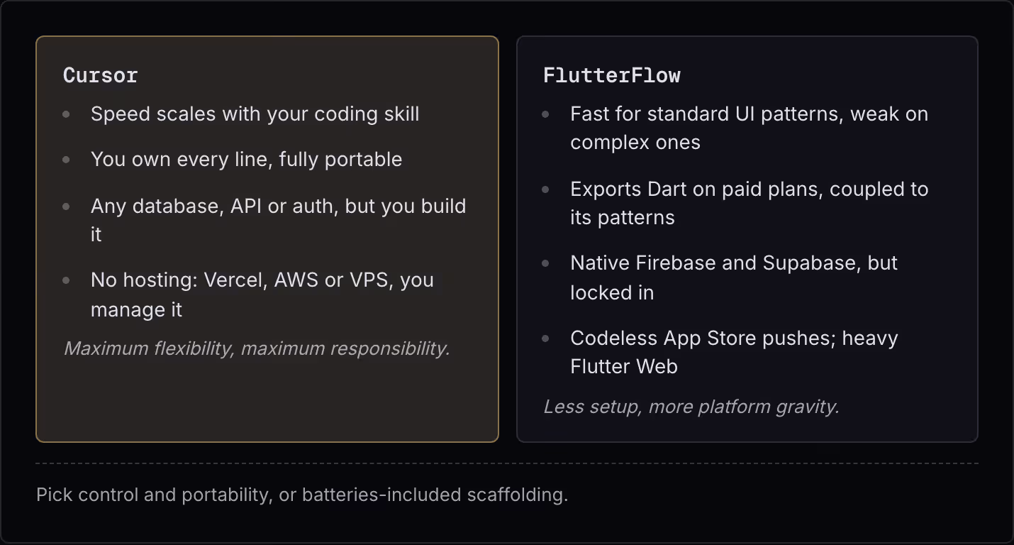 Cursor Speed scales with your coding skill You own every line, fully portable Any database, API or auth, but you build it No hosting: Vercel, AWS or VPS, you manage it Maximum flexibility, maximum responsibility. FlutterFlow Fast for standard UI…