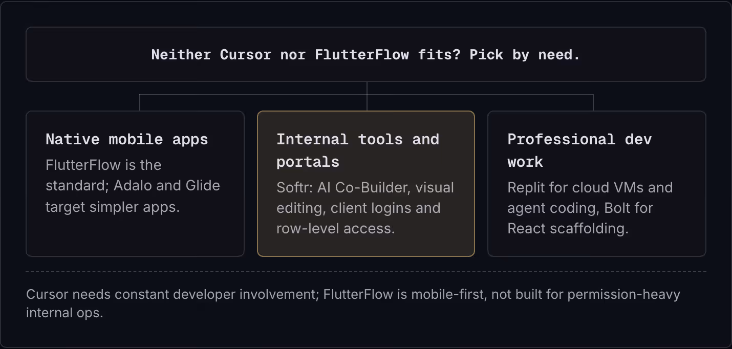 Neither Cursor nor FlutterFlow fits? Pick by need. Native mobile apps FlutterFlow is the standard; Adalo and Glide target simpler apps. Internal tools and portals Softr: AI Co-Builder, visual editing, client logins and row-level access. Professional…