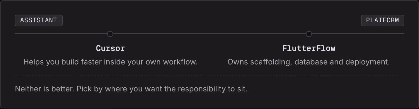 Assistant Platform Cursor Helps you build faster inside your own workflow. FlutterFlow Owns scaffolding, database and deployment. Neither is better. Pick by where you want the responsibility to sit.