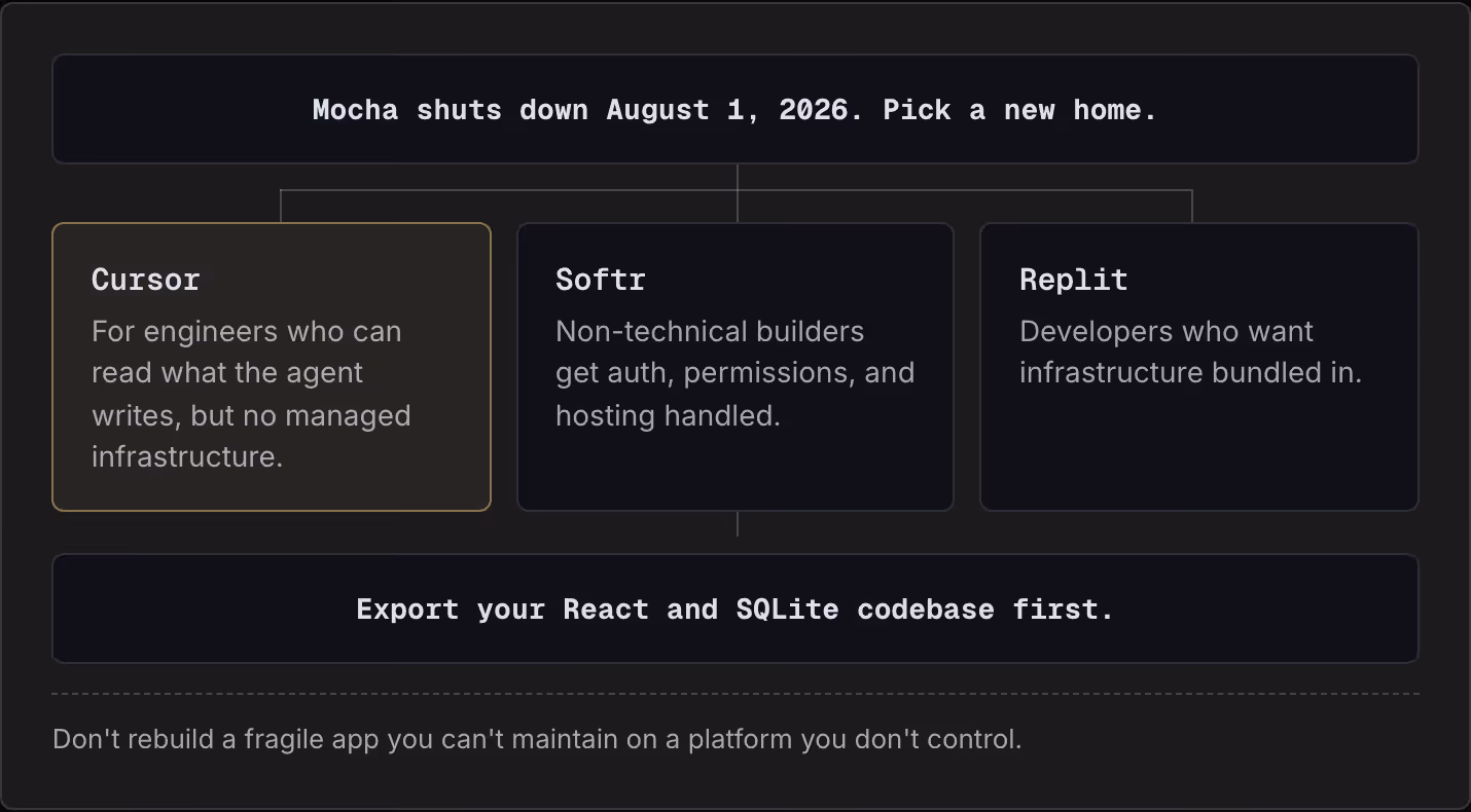 Mocha shuts down August 1, 2026. Pick a new home. Cursor For engineers who can read what the agent writes, but no managed infrastructure. Softr Non-technical builders get auth, permissions, and hosting handled. Replit Developers who want…