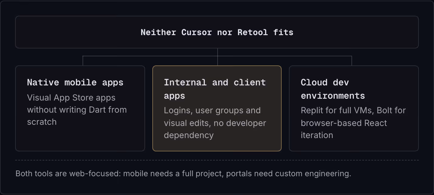 Neither Cursor nor Retool fits Native mobile apps Visual App Store apps without writing Dart from scratch Internal and client apps Logins, user groups and visual edits, no developer dependency Cloud dev environments Replit for full VMs, Bolt for…