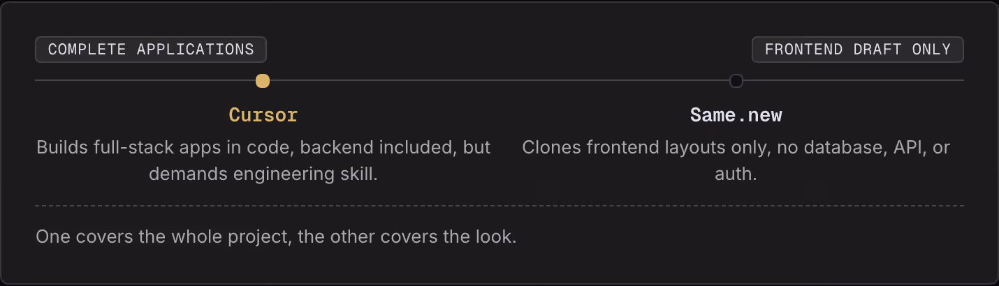 Complete applications Frontend draft only Cursor Builds full-stack apps in code, backend included, but demands engineering skill. Same.new Clones frontend layouts only, no database, API, or auth. One covers the whole project, the other covers the…