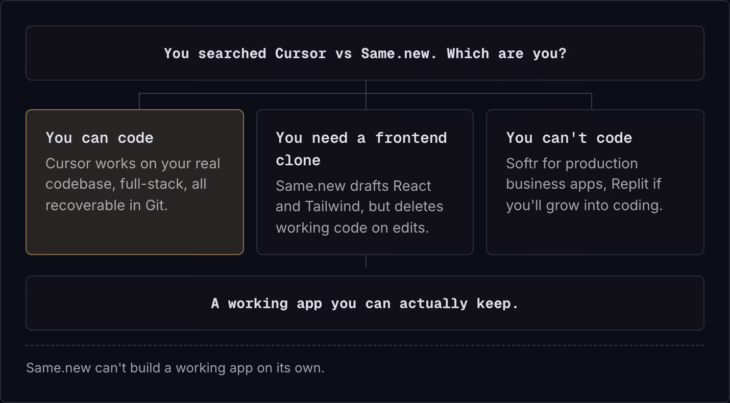 You searched Cursor vs Same.new. Which are you? You can code Cursor works on your real codebase, full-stack, all recoverable in Git. You need a frontend clone Same.new drafts React and Tailwind, but deletes working code on edits. You can't code…