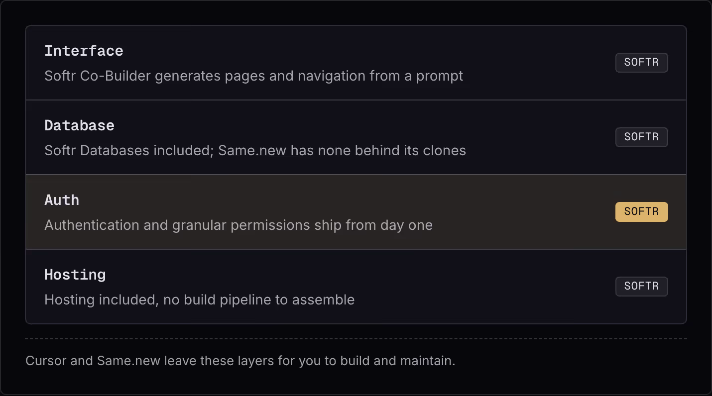 Interface Softr Co-Builder generates pages and navigation from a prompt Softr Database Softr Databases included; Same.new has none behind its clones Softr Auth Authentication and granular permissions ship from day one Softr Hosting Hosting included,…