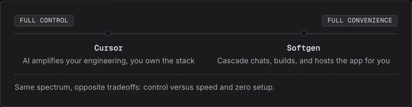 Full control Full convenience Cursor AI amplifies your engineering, you own the stack Softgen Cascade chats, builds, and hosts the app for you Same spectrum, opposite tradeoffs: control versus speed and zero setup.
