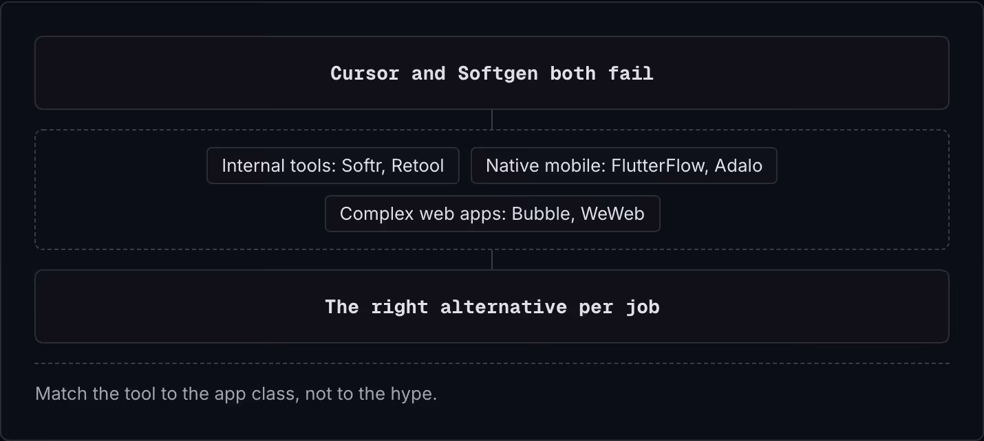 Cursor and Softgen both fail Internal tools: Softr, Retool Native mobile: FlutterFlow, Adalo Complex web apps: Bubble, WeWeb The right alternative per job Match the tool to the app class, not to the hype.