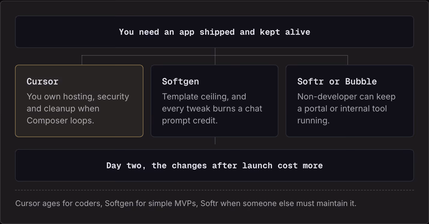 You need an app shipped and kept alive Cursor You own hosting, security and cleanup when Composer loops. Softgen Template ceiling, and every tweak burns a chat prompt credit. Softr or Bubble Non-developer can keep a portal or internal tool running.…