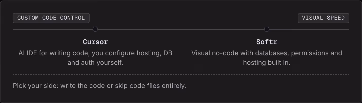 Custom code control Visual speed Cursor AI IDE for writing code, you configure hosting, DB and auth yourself. Softr Visual no-code with databases, permissions and hosting built in. Pick your side: write the code or skip code files entirely.