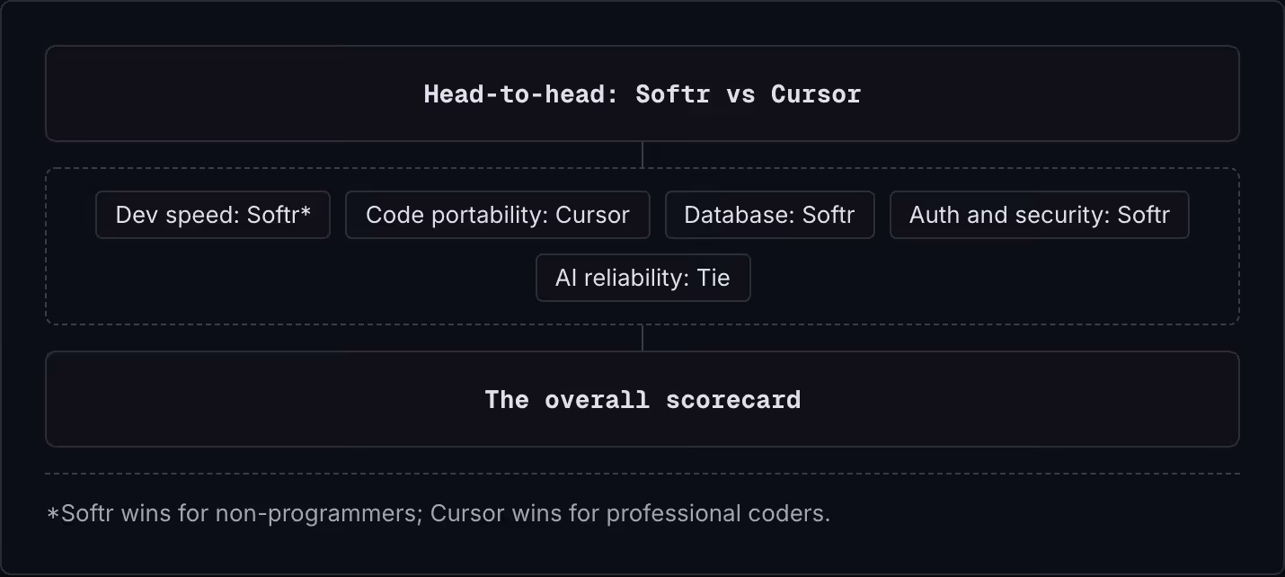 Head-to-head: Softr vs Cursor Dev speed: Softr* Code portability: Cursor Database: Softr Auth and security: Softr AI reliability: Tie The overall scorecard *Softr wins for non-programmers; Cursor wins for professional coders.