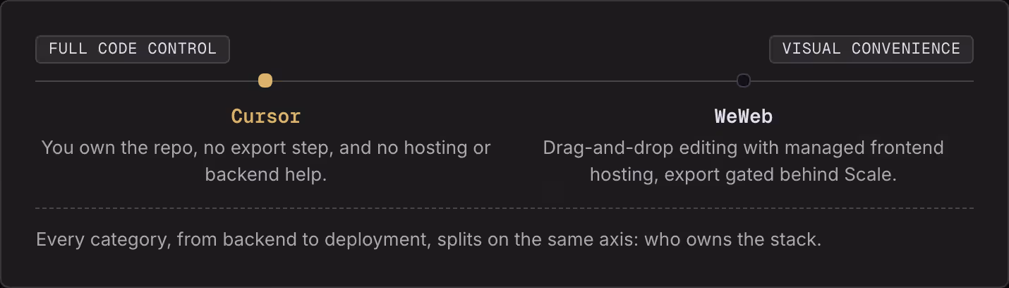 Full code control Visual convenience Cursor You own the repo, no export step, and no hosting or backend help. WeWeb Drag-and-drop editing with managed frontend hosting, export gated behind Scale. Every category, from backend to deployment, splits on…