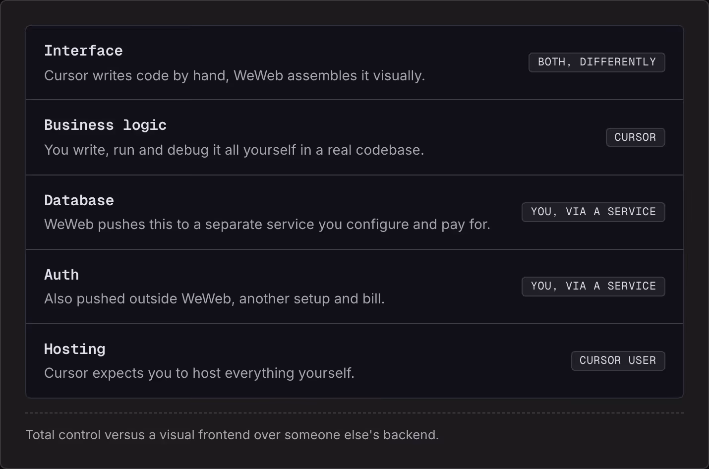 Interface Cursor writes code by hand, WeWeb assembles it visually. Both, differently Business logic You write, run and debug it all yourself in a real codebase. Cursor Database WeWeb pushes this to a separate service you configure and pay for. You,…