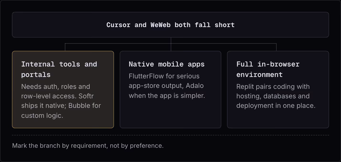 Cursor and WeWeb both fall short Internal tools and portals Needs auth, roles and row-level access. Softr ships it native; Bubble for custom logic. Native mobile apps FlutterFlow for serious app-store output, Adalo when the app is simpler. Full…