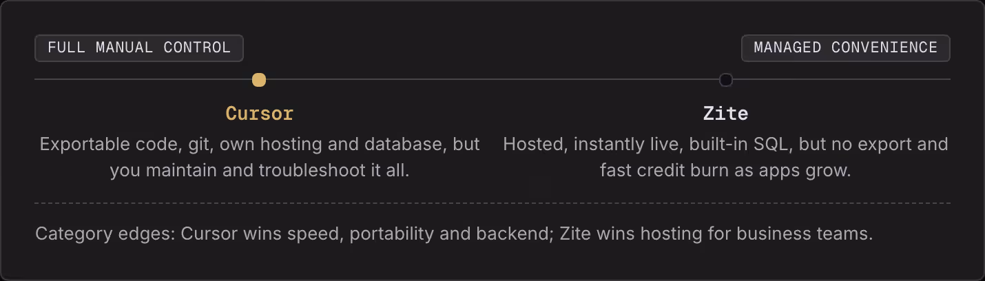 Full manual control Managed convenience Cursor Exportable code, git, own hosting and database, but you maintain and troubleshoot it all. Zite Hosted, instantly live, built-in SQL, but no export and fast credit burn as apps grow. Category edges:…