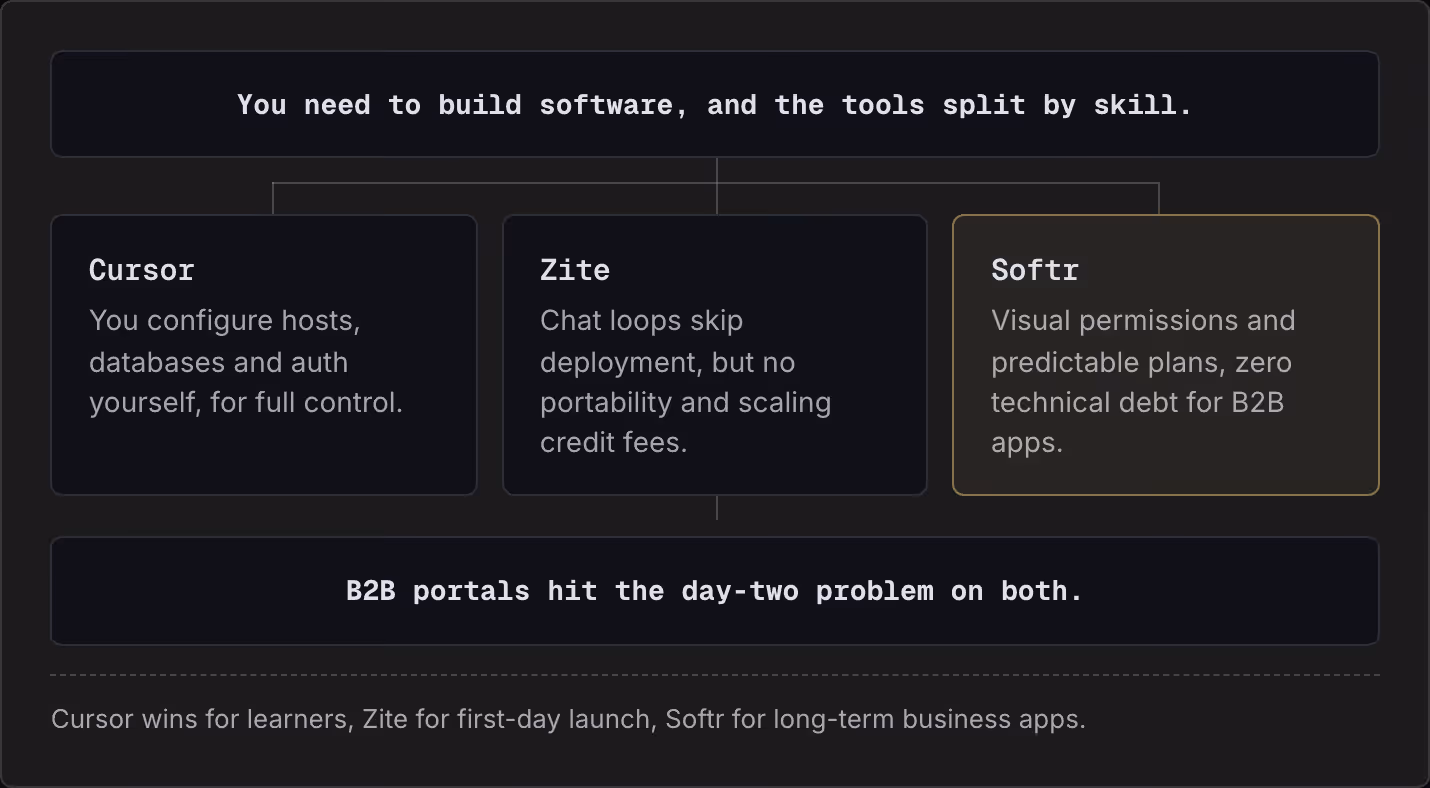 You need to build software, and the tools split by skill. Cursor You configure hosts, databases and auth yourself, for full control. Zite Chat loops skip deployment, but no portability and scaling credit fees. Softr Visual permissions and…