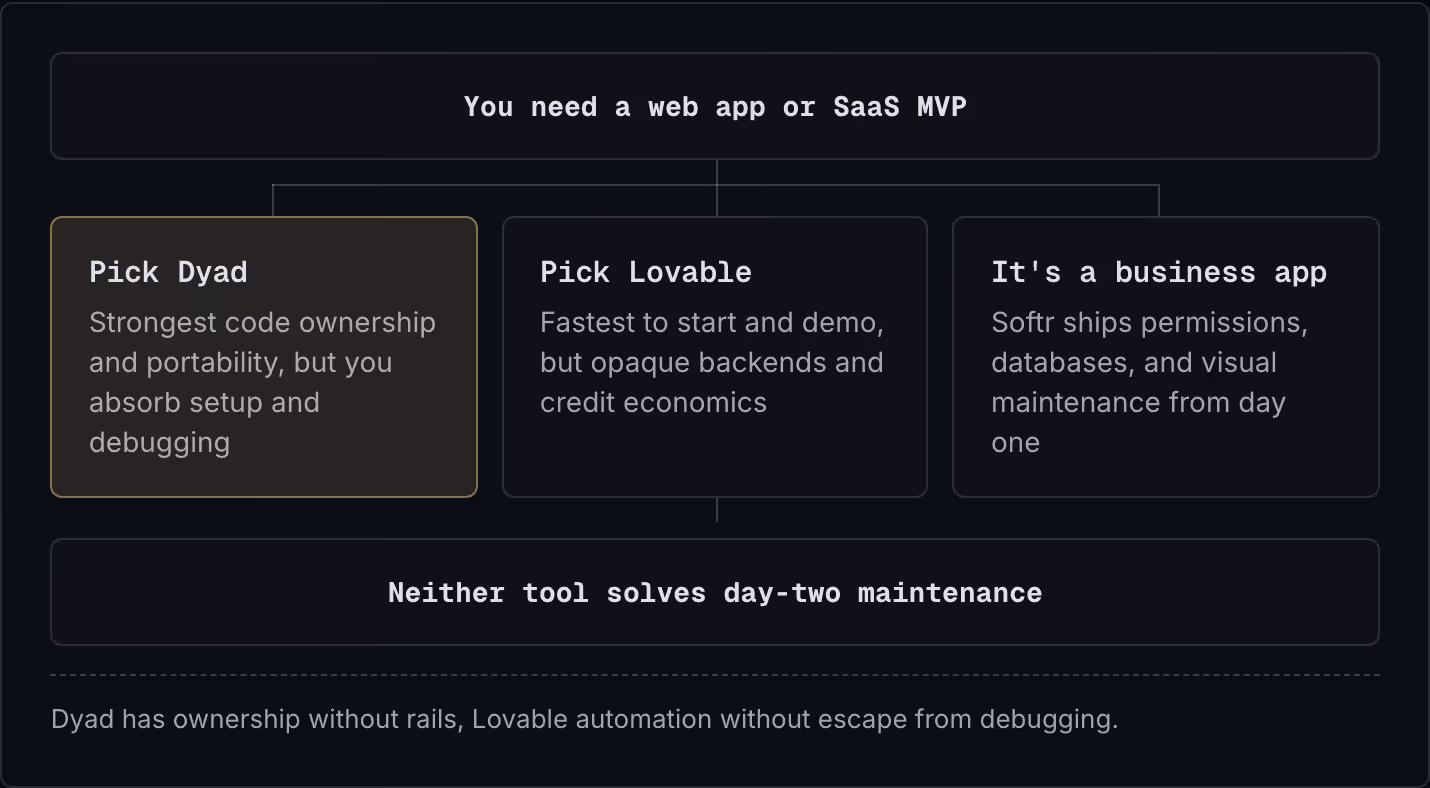 You need a web app or SaaS MVP Pick Dyad Strongest code ownership and portability, but you absorb setup and debugging Pick Lovable Fastest to start and demo, but opaque backends and credit economics It's a business app Softr ships permissions,…