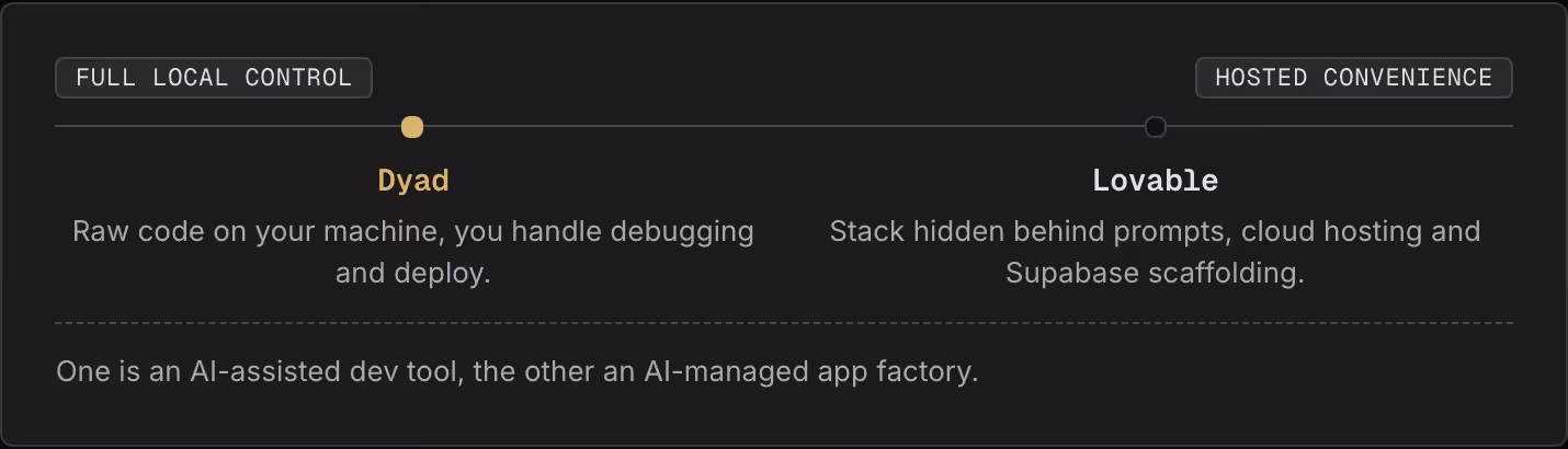 Full local control Hosted convenience Dyad Raw code on your machine, you handle debugging and deploy. Lovable Stack hidden behind prompts, cloud hosting and Supabase scaffolding. One is an AI-assisted dev tool, the other an AI-managed app factory.