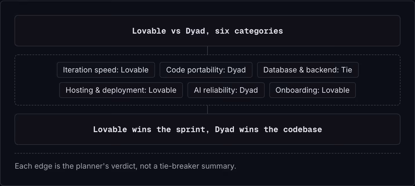 Lovable vs Dyad, six categories Iteration speed: Lovable Code portability: Dyad Database & backend: Tie Hosting & deployment: Lovable AI reliability: Dyad Onboarding: Lovable Lovable wins the sprint, Dyad wins the codebase Each edge is the planner's…