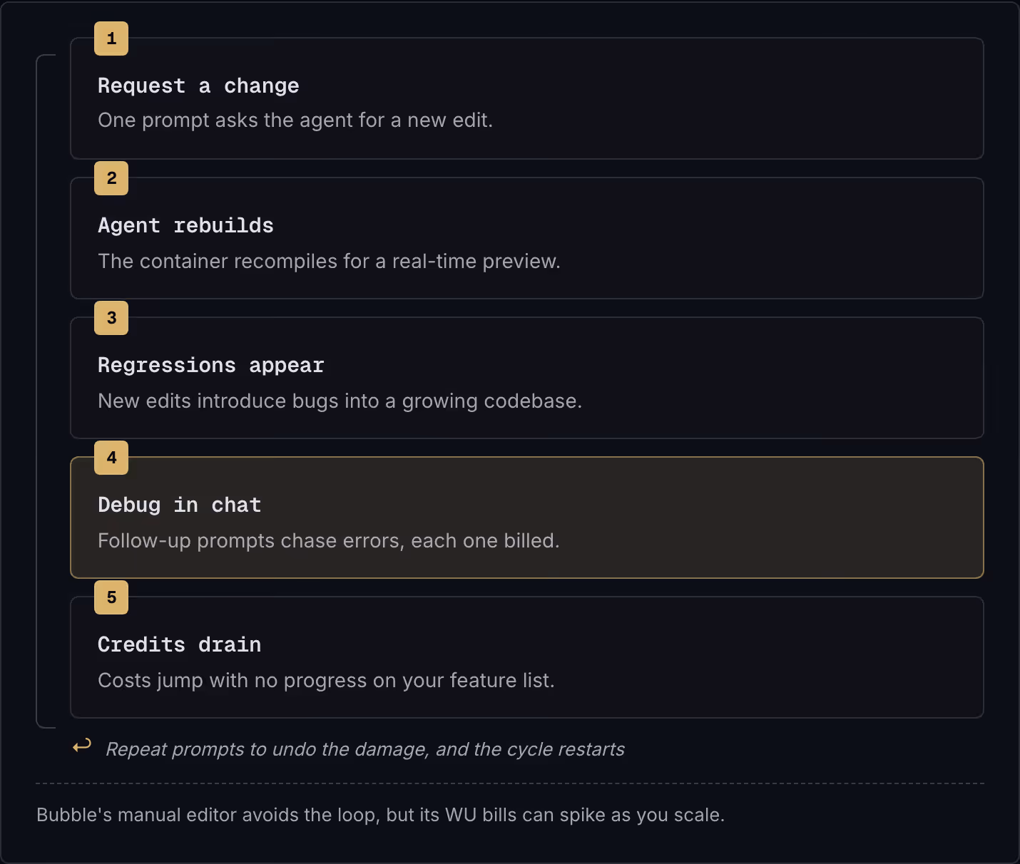 1 Request a change One prompt asks the agent for a new edit. 2 Agent rebuilds The container recompiles for a real-time preview. 3 Regressions appear New edits introduce bugs into a growing codebase. 4 Debug in chat Follow-up prompts chase errors,…