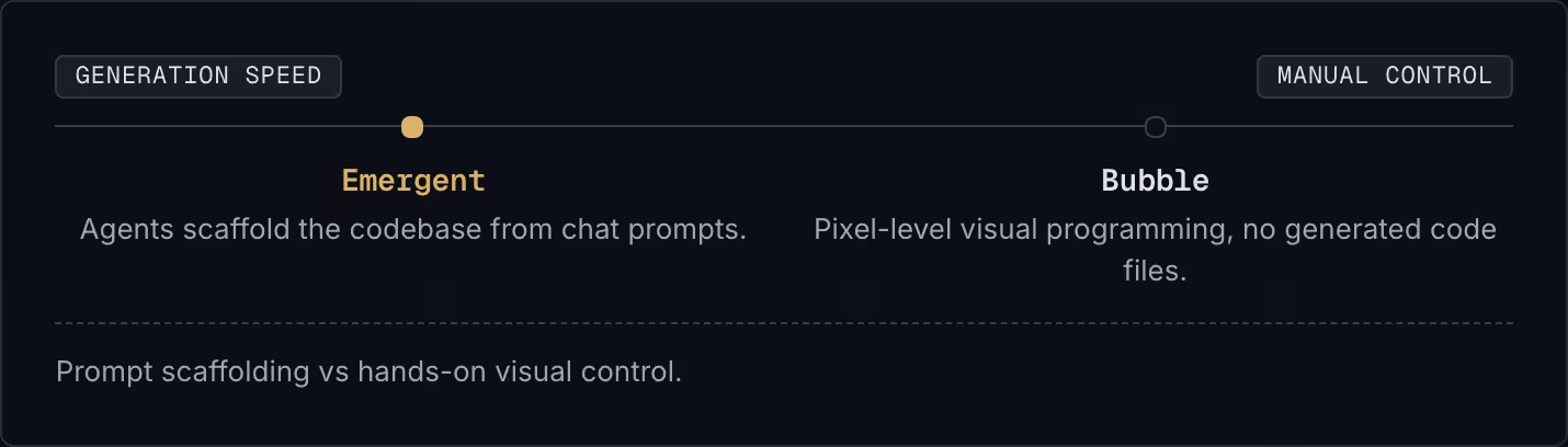 Generation speed Manual control Emergent Agents scaffold the codebase from chat prompts. Bubble Pixel-level visual programming, no generated code files. Prompt scaffolding vs hands-on visual control.