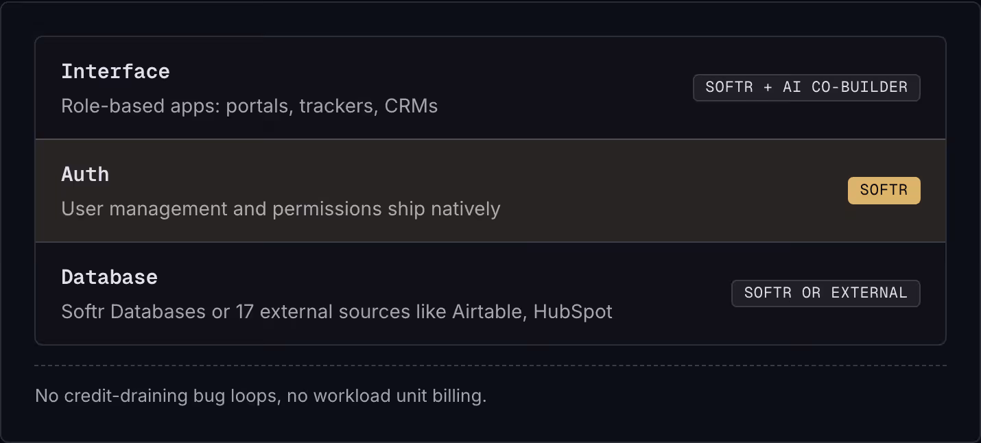 Interface Role-based apps: portals, trackers, CRMs Softr + AI Co-Builder Auth User management and permissions ship natively Softr Database Softr Databases or 17 external sources like Airtable, HubSpot Softr or external No credit-draining bug loops,…